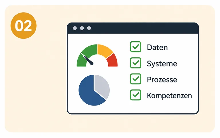 Readiness-Dashboard mit Bewertungsanzeige, Diagramm und einer Checkliste zu Daten, Systemen, Prozessen und Kompetenzen. Die Darstellung steht für die Bewertung der organisatorischen und informationstechnischen Ausgangssituation.
