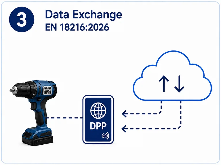 Akkuschrauber mit Datenträger und zugehörigem Digitalen Produktpass, verbunden mit einer Cloud und gegenläufigen Pfeilen. Die Darstellung symbolisiert den standardisierten, systemübergreifenden Austausch von DPP-Daten.