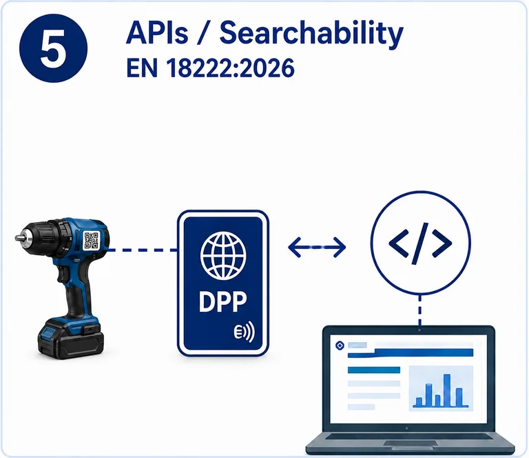 Akkuschrauber mit Datenträger und Digitalem Produktpass im Hintergrund. Im Vordergrund verbindet ein API-Symbol den DPP mit einem Computersystem und steht für automatisierte Suche, Zugriff und Nutzung.