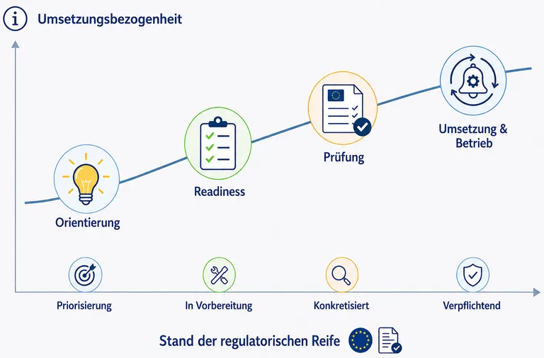 Die Abbildung zeigt, wie mit zunehmender regulatorischer Reife die Umsetzungsbezogenheit der Informationen steigt: von Orientierung über Readiness und Prüfung bis zu Umsetzung und Betrieb.